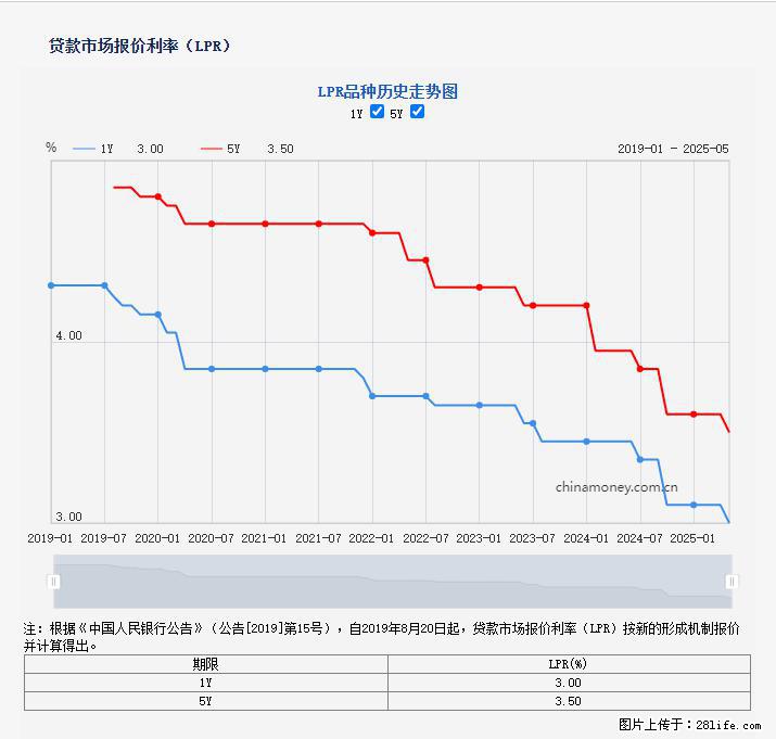 重磅！降息！桂林房贷利率3.0% - 甘孜生活资讯 - 甘孜28生活网 ganzi.28life.net